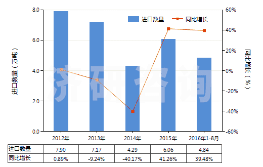 2012-2016年8月中國聚丙烯腈長絲絲束(包括變性聚丙烯腈長絲絲束)(HS55013000)進(jìn)口量及增速統(tǒng)計(jì)
